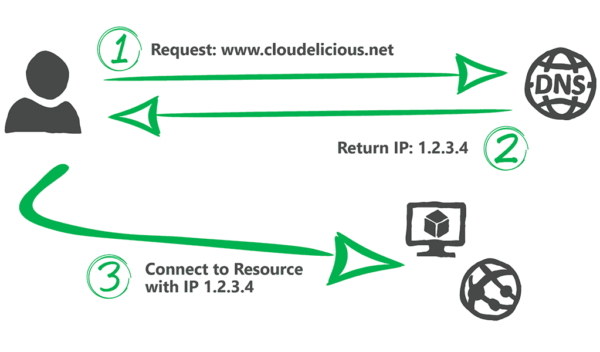My name is DNS, Azure DNS Azure DNS Concepts