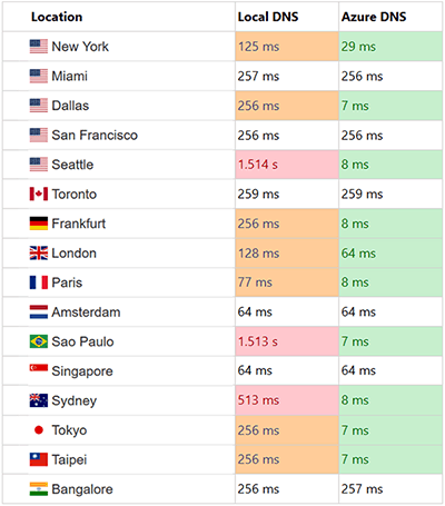 Azure DNS Performance Global
